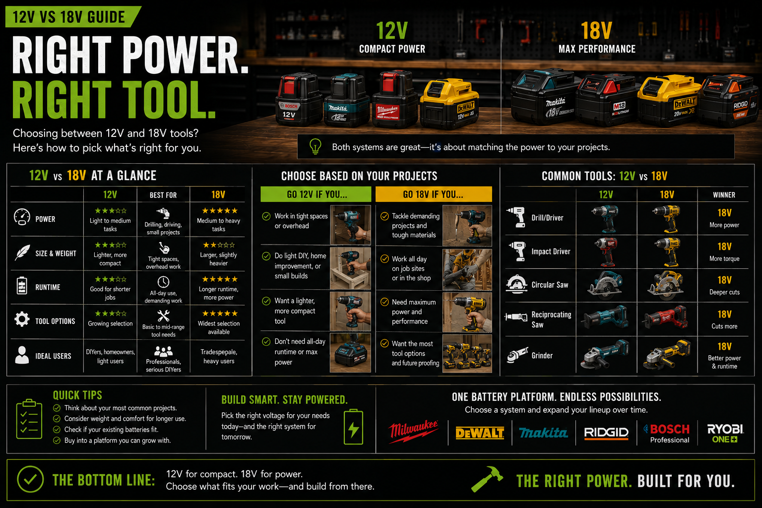 12V versus 18V guide infographic comparing compact tools with a full-size homeowner platform
