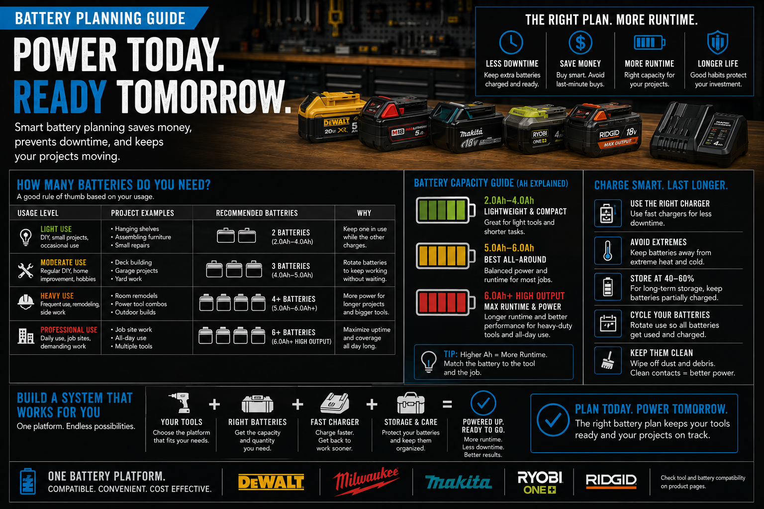Battery planning guide infographic showing how many tool batteries different homeowners actually need