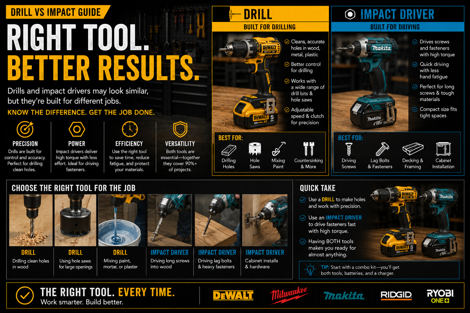 Drill versus impact driver comparison graphic explaining which tool homeowners need first